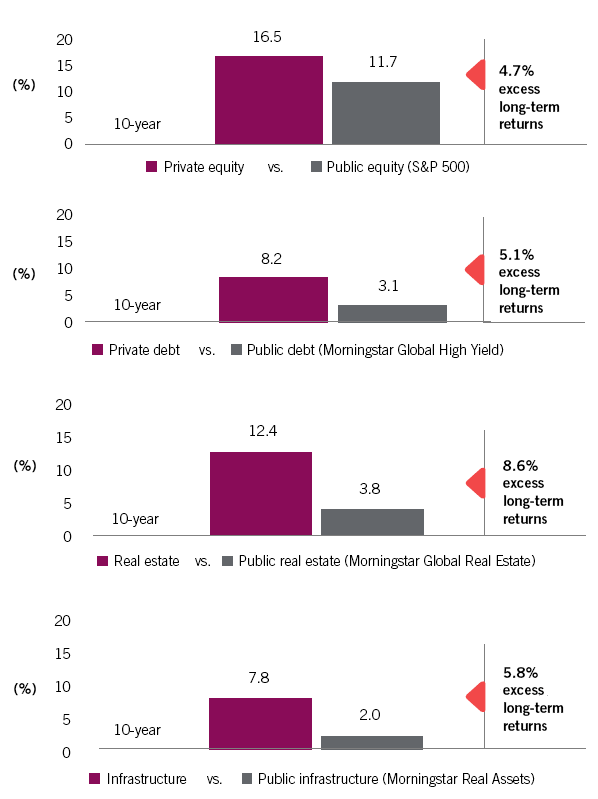 A series of graphs showing the greater long-term returns for private equity, debt, real estate, and infrastructure compared to their public counterparts.